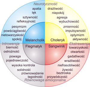 rodzaje osobowości