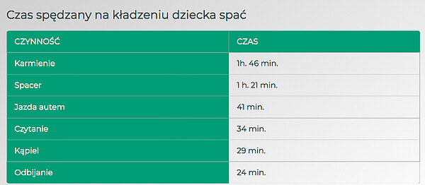 Rodzice tracą codziennie prawie 5 godzin próbując położyć dziecko spać